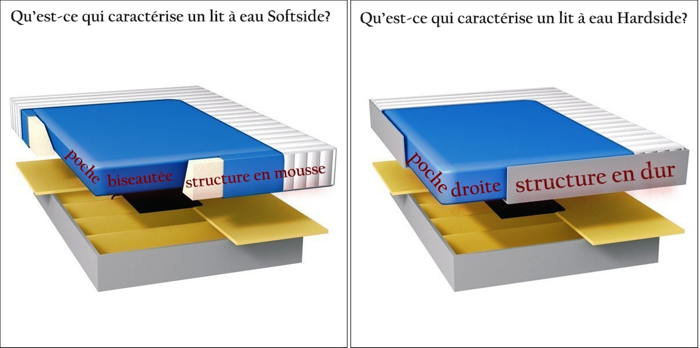 QUELLE DIFFÉRENCE ENTRE SOFTSIDE ET HARDSIDE